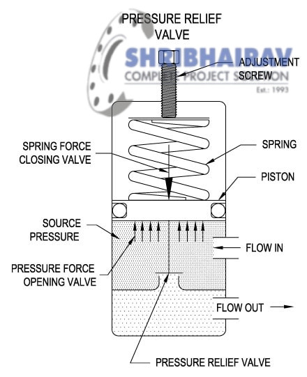Pressure Relief Valves